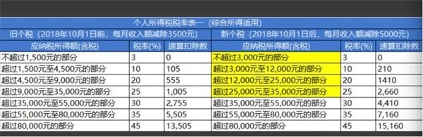 新旧税率表对比